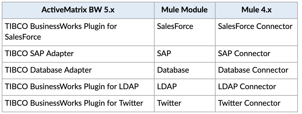 Guide to TIBCO to Mulesoft Application Migration Component Mapping
