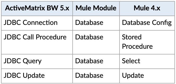 Guide to TIBCO to Mulesoft Application Migration Component Mapping