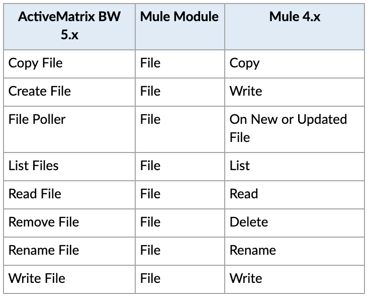 Guide to TIBCO to Mulesoft Application Migration Component Mapping