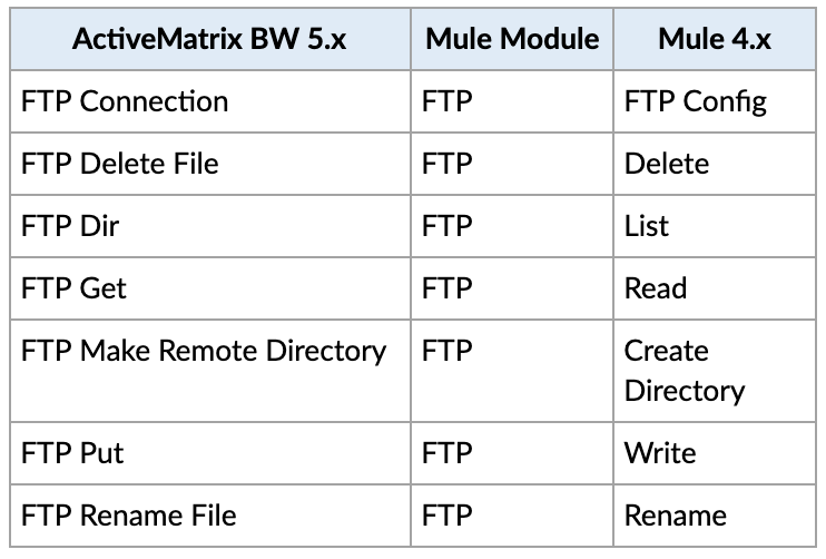 Guide to TIBCO to Mulesoft Application Migration Component Mapping