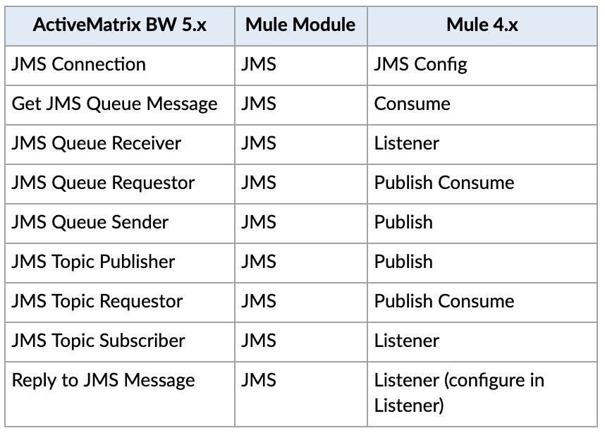 Guide to TIBCO to Mulesoft Application Migration Component Mapping