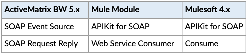 Guide to TIBCO to Mulesoft Application Migration Component Mapping