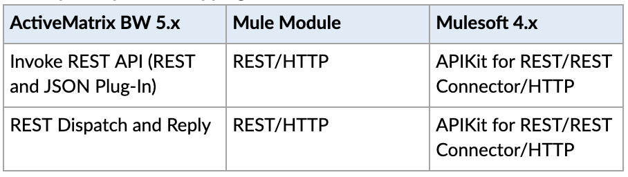 Guide to TIBCO to Mulesoft Application Migration Component Mapping