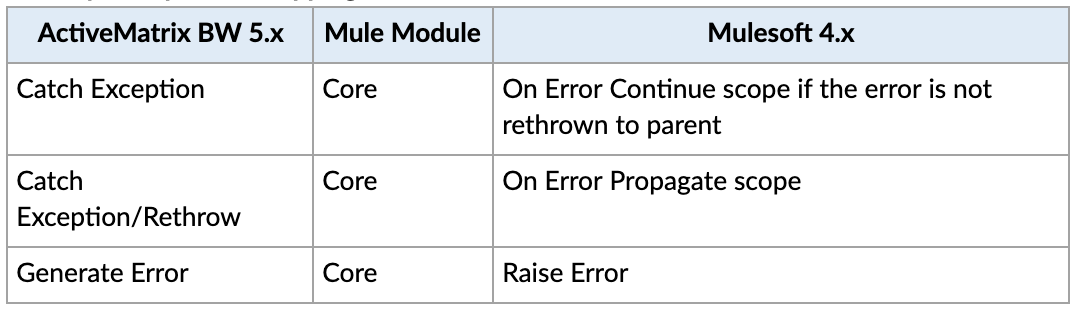 Guide to TIBCO to Mulesoft Application Migration Component Mapping