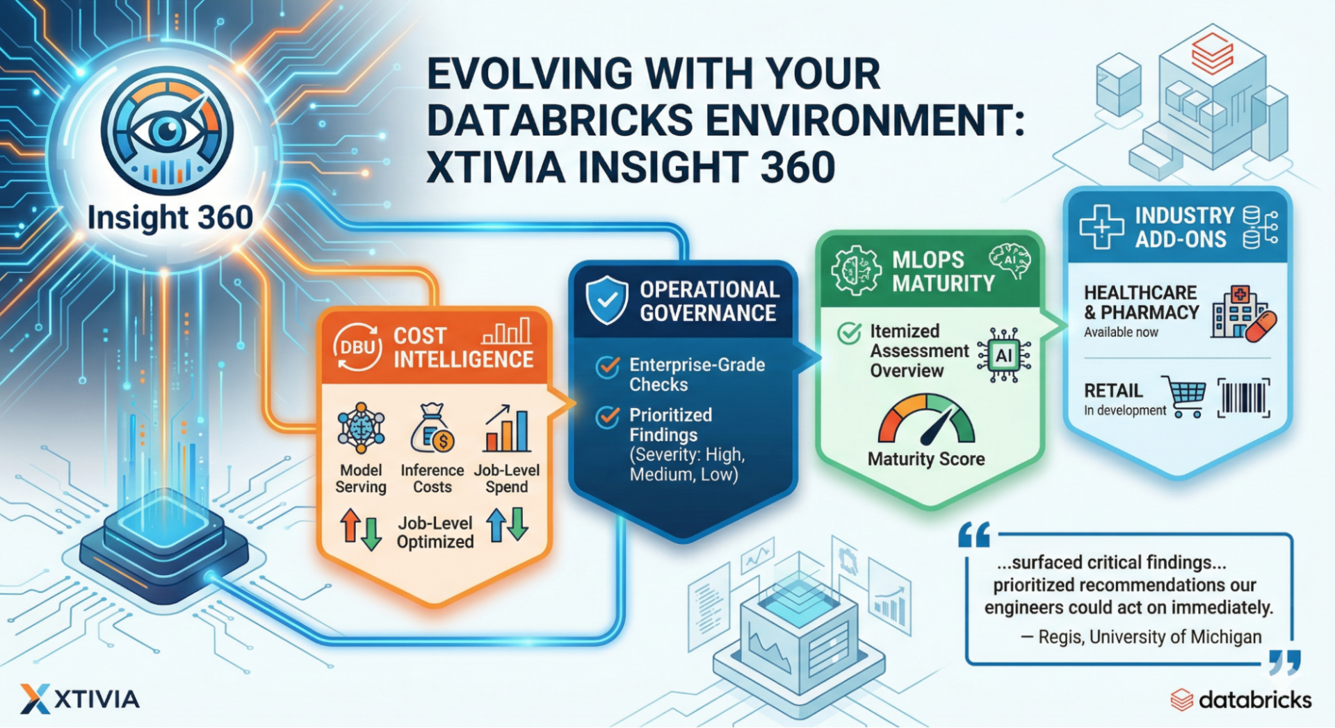 Maximizing Your Databricks ROI- Introducing the Next Evolution of XTIVIA Insight 360 diagram