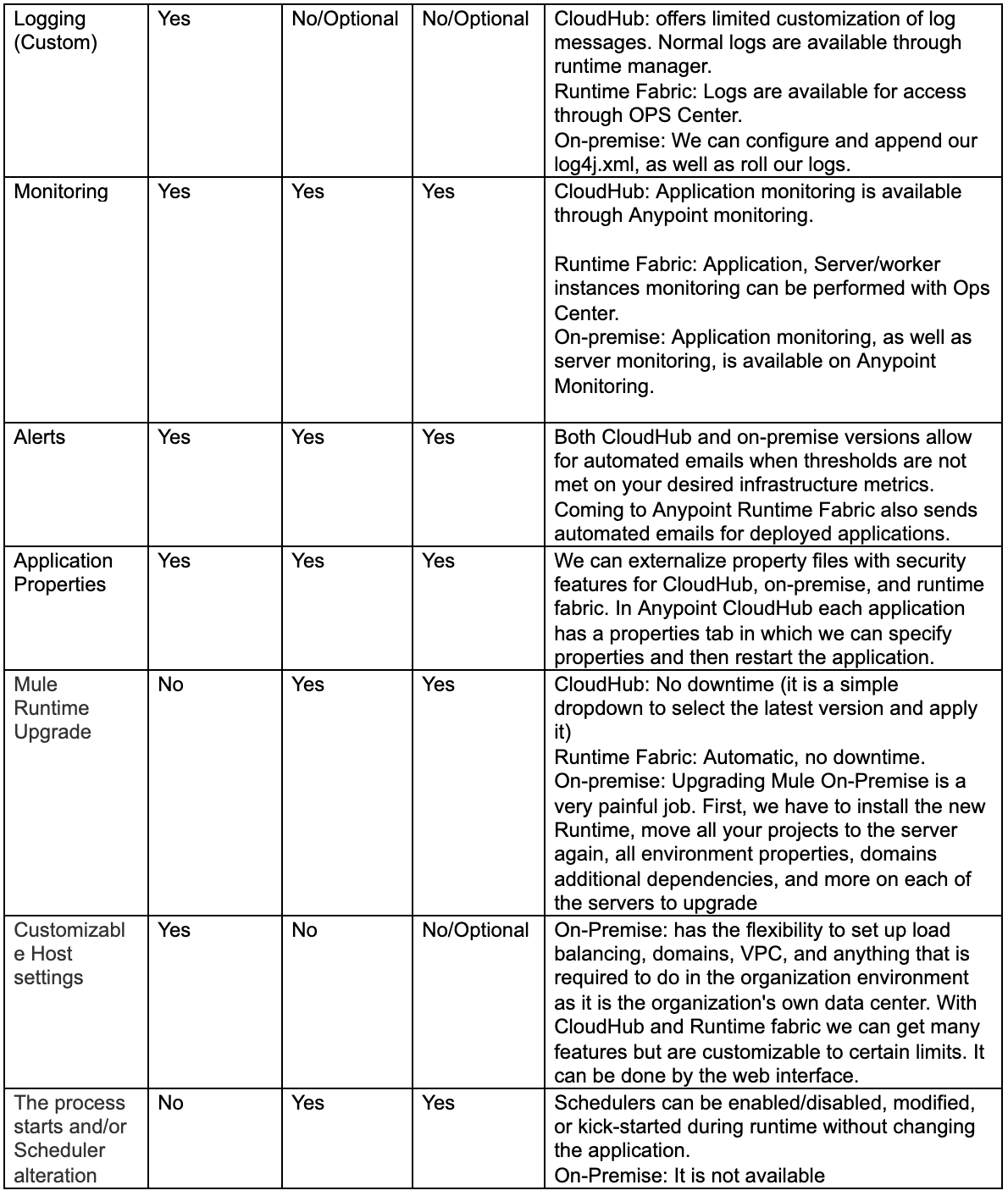 MuleSoft CloudHub, On-premise, & Runtime Fabric Comparison - 2