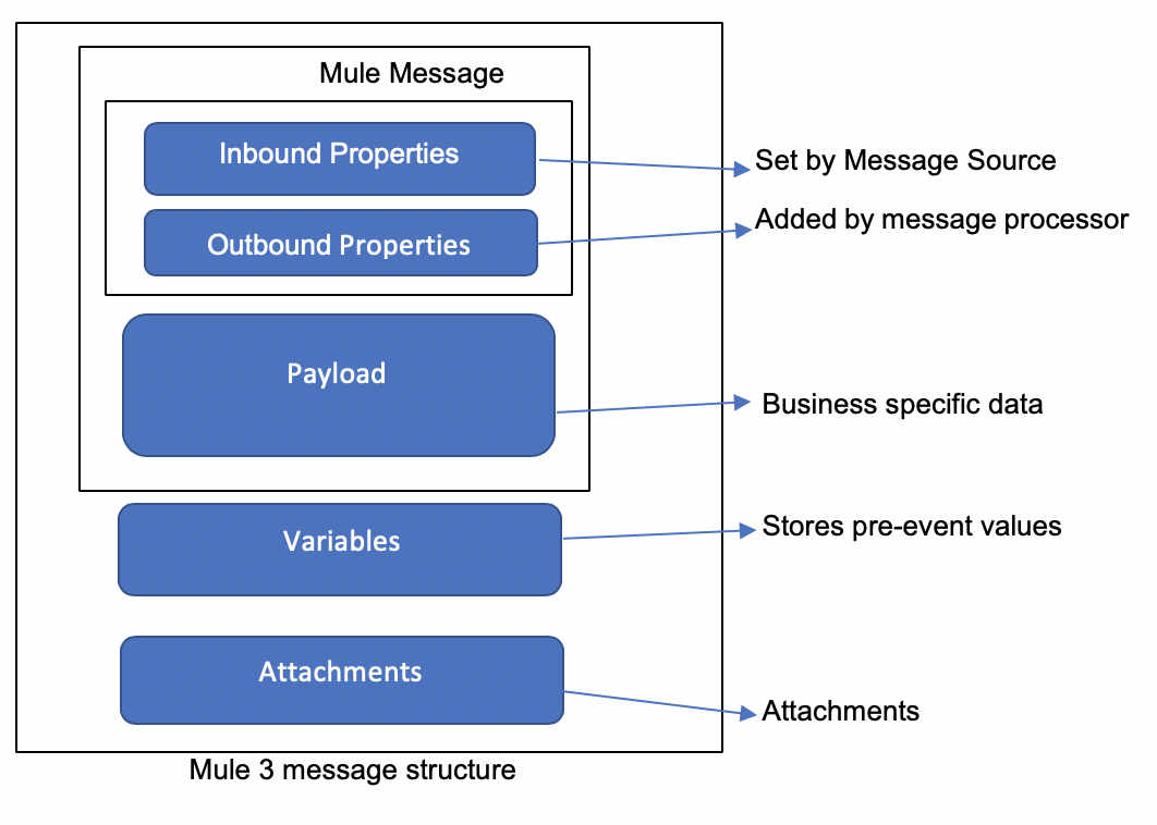 Mule 3 message structure