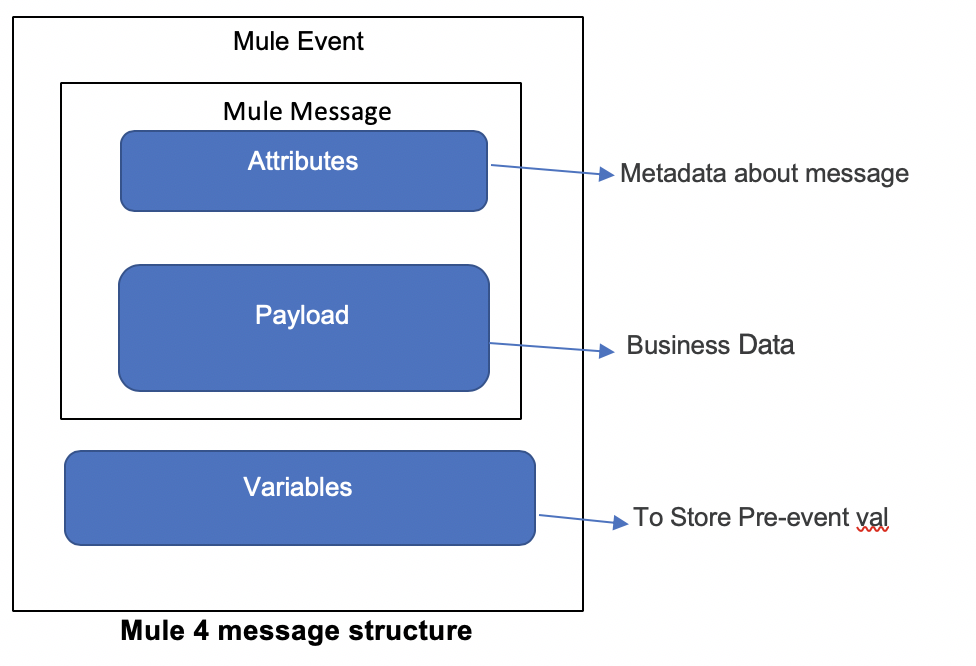 Mule 4 message structure