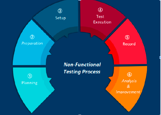 Non-Functioning Testing Process Image Diagram