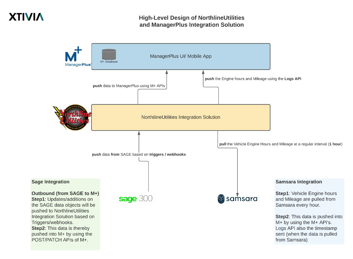 Northeastern Utility Integration Solution