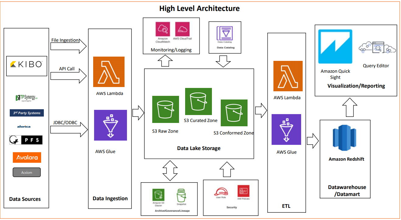 Order Management Data Cloud Data High Level Architecture