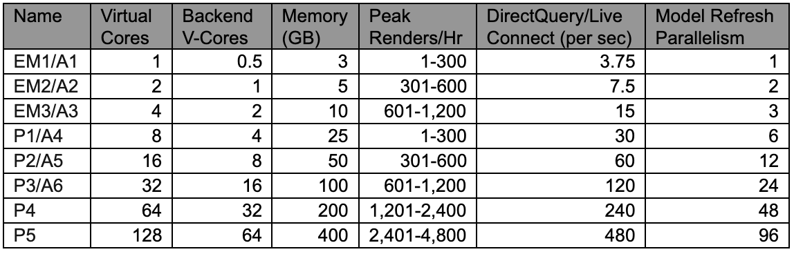 Power BI Premium and Embedded Capacity Models