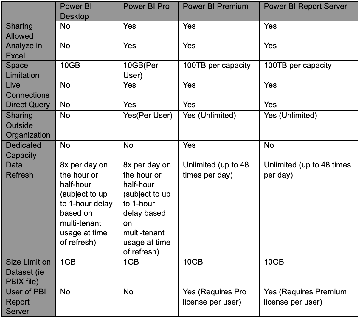 Power BI Licensing