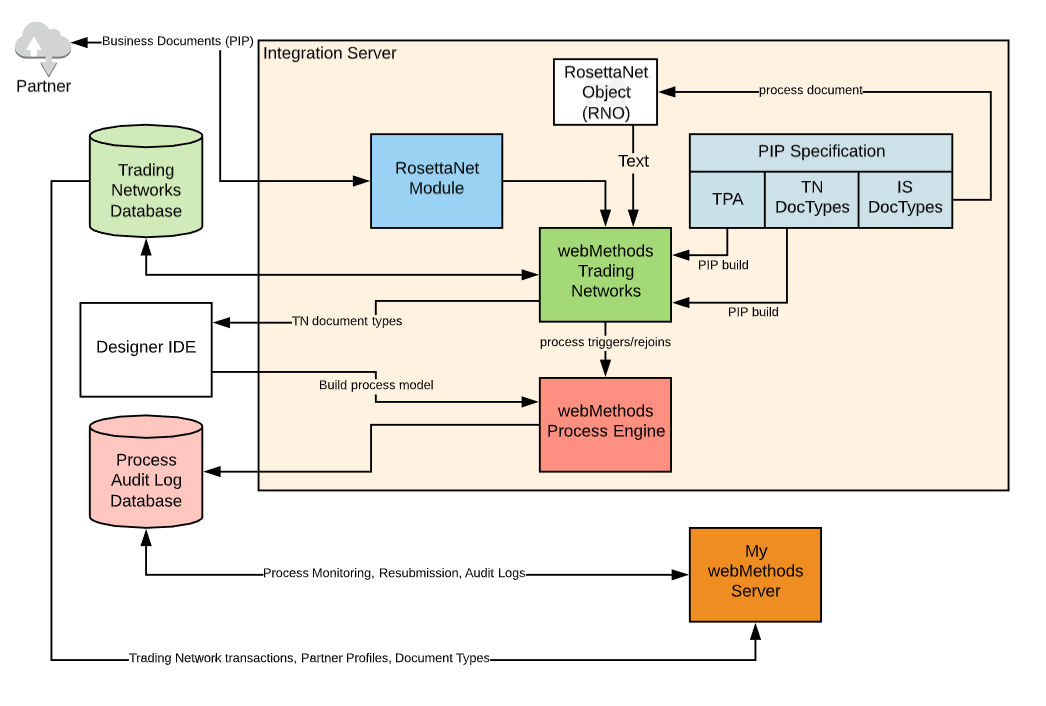 RosettaNet Module in webMethods