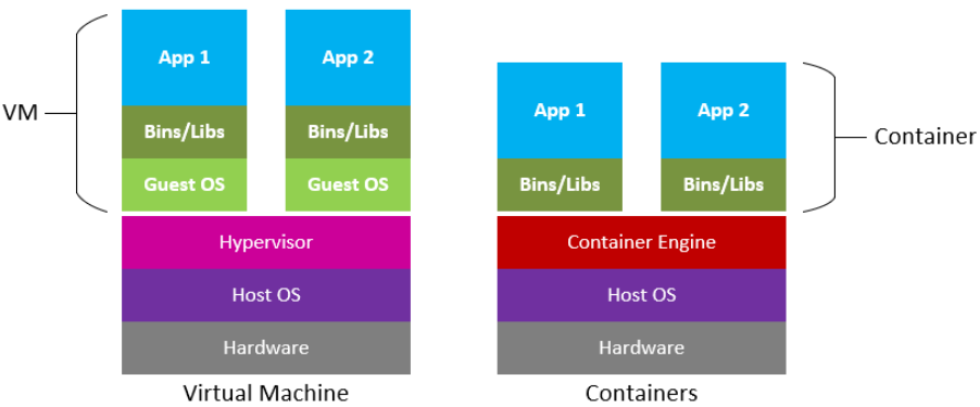 Salesforce Docker and Containerization Comparison of Apps on VM vs Containerized