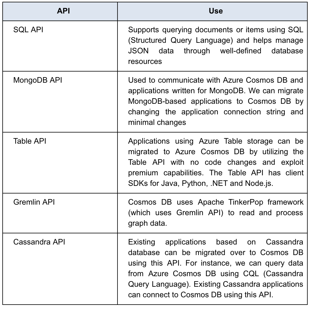 Azure Cosmos Database Overview