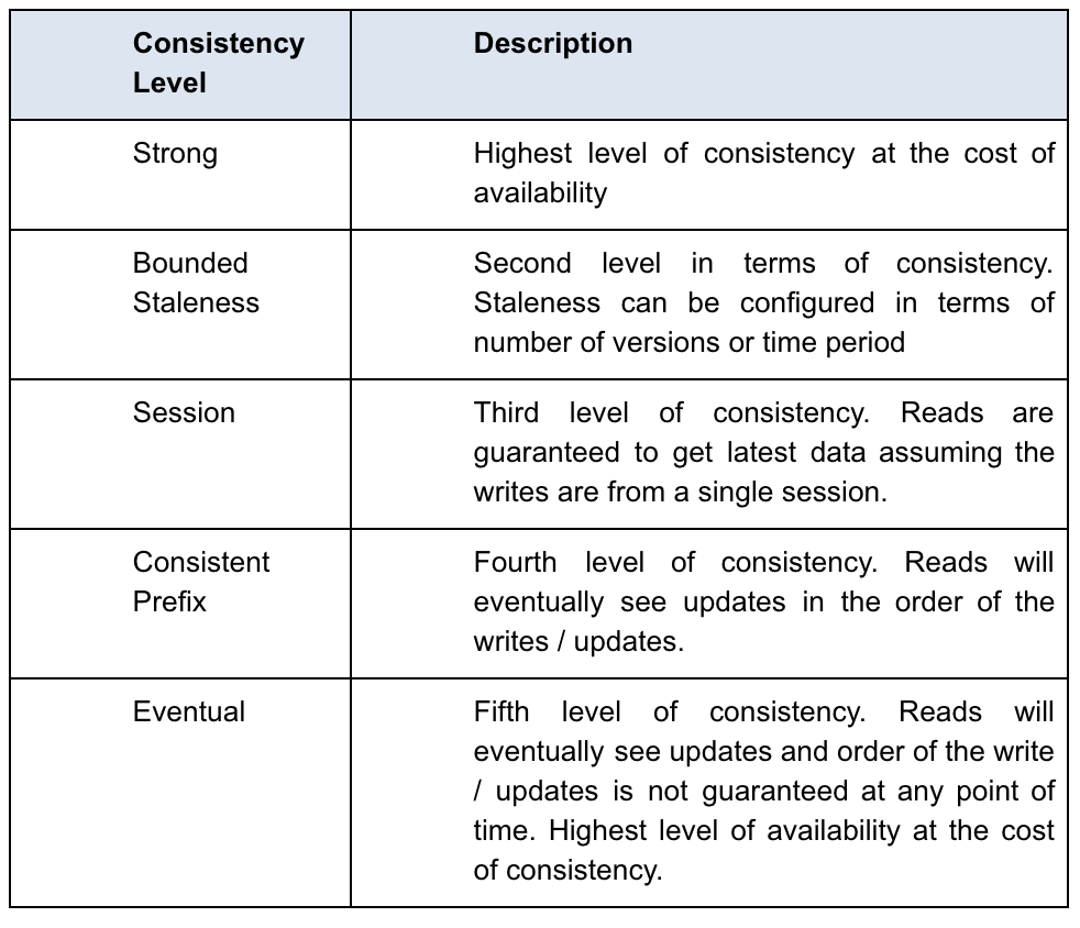 Azure Cosmos DB consistency levels