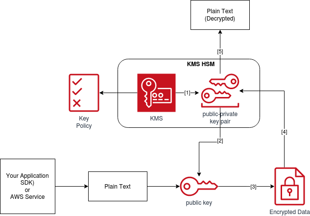 Securing Coud-Native Future: Key Management Services in Kubernetes KMS HSM Diagram