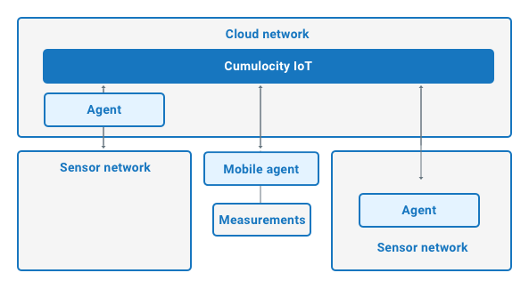 Software AG Cumulocity IoT Agent architecture