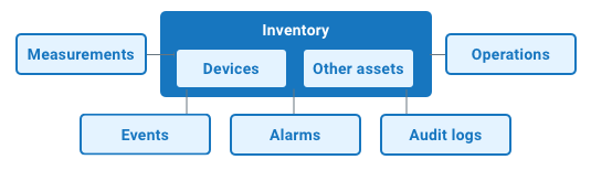 Software AG Cumulocity IoT Domain Model