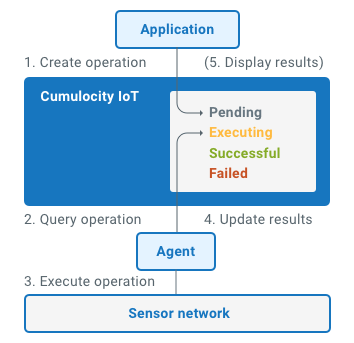 Software AG Cumulocity IoT Interfacing Devices