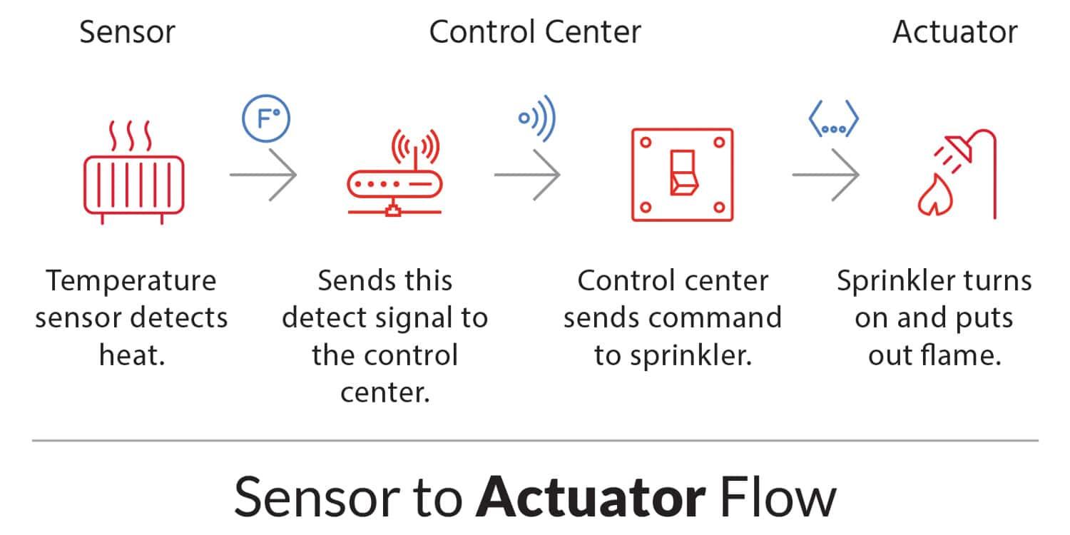 Software AG Cumulocity IoT Senor to Actuator Flow