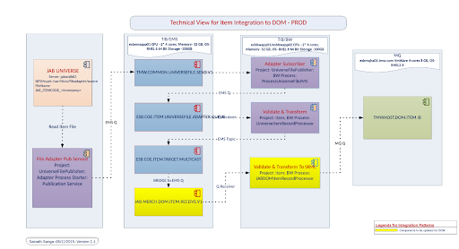 XTIVIA Application and System Integration Diagram