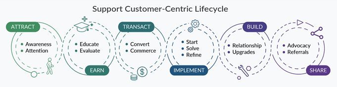 Building Blocks of a Digital Transformation Maturity Model - Support Customer Centric Lifecycle