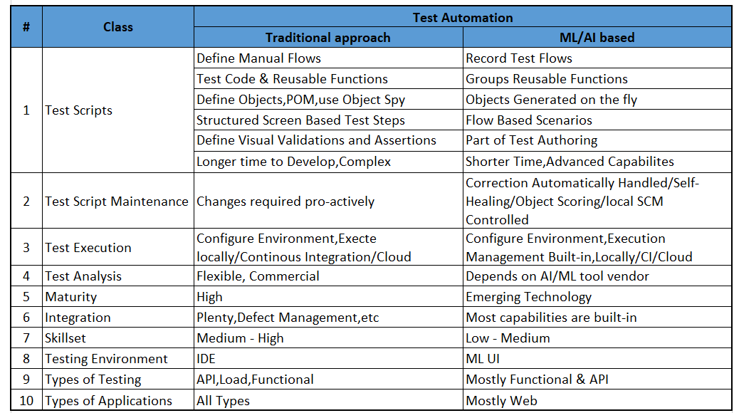 Traditional Test Automation vs AI/ML Based Automation