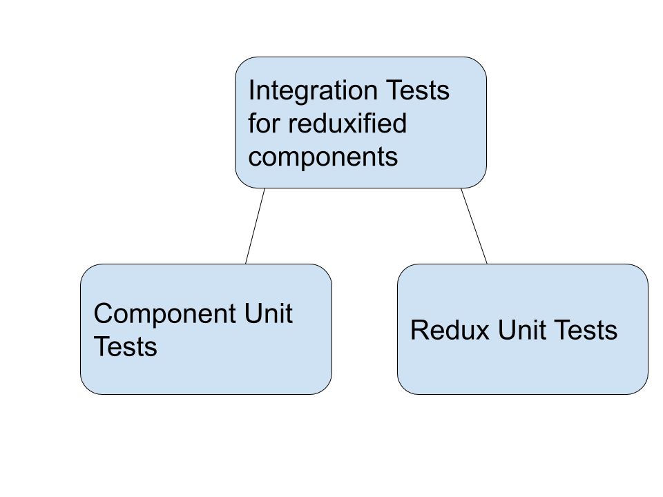Testing a React Redux Toolkit App Integration test