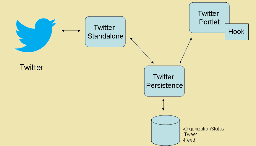 TwitterSolutionComponents