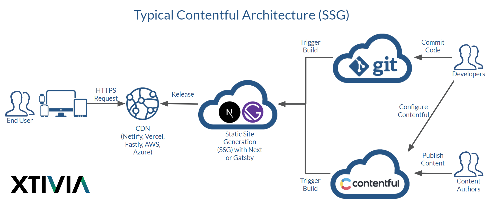 Typical Contentful SSG Architecture Diagram