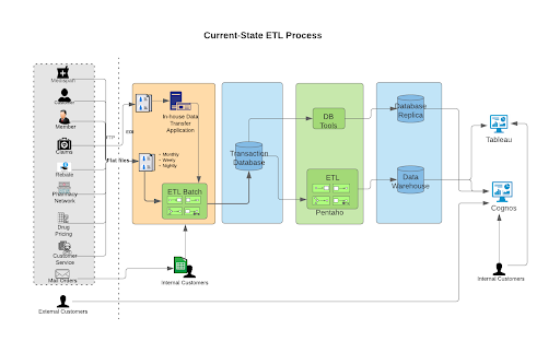 XTIVIA Success Story Current State ETL