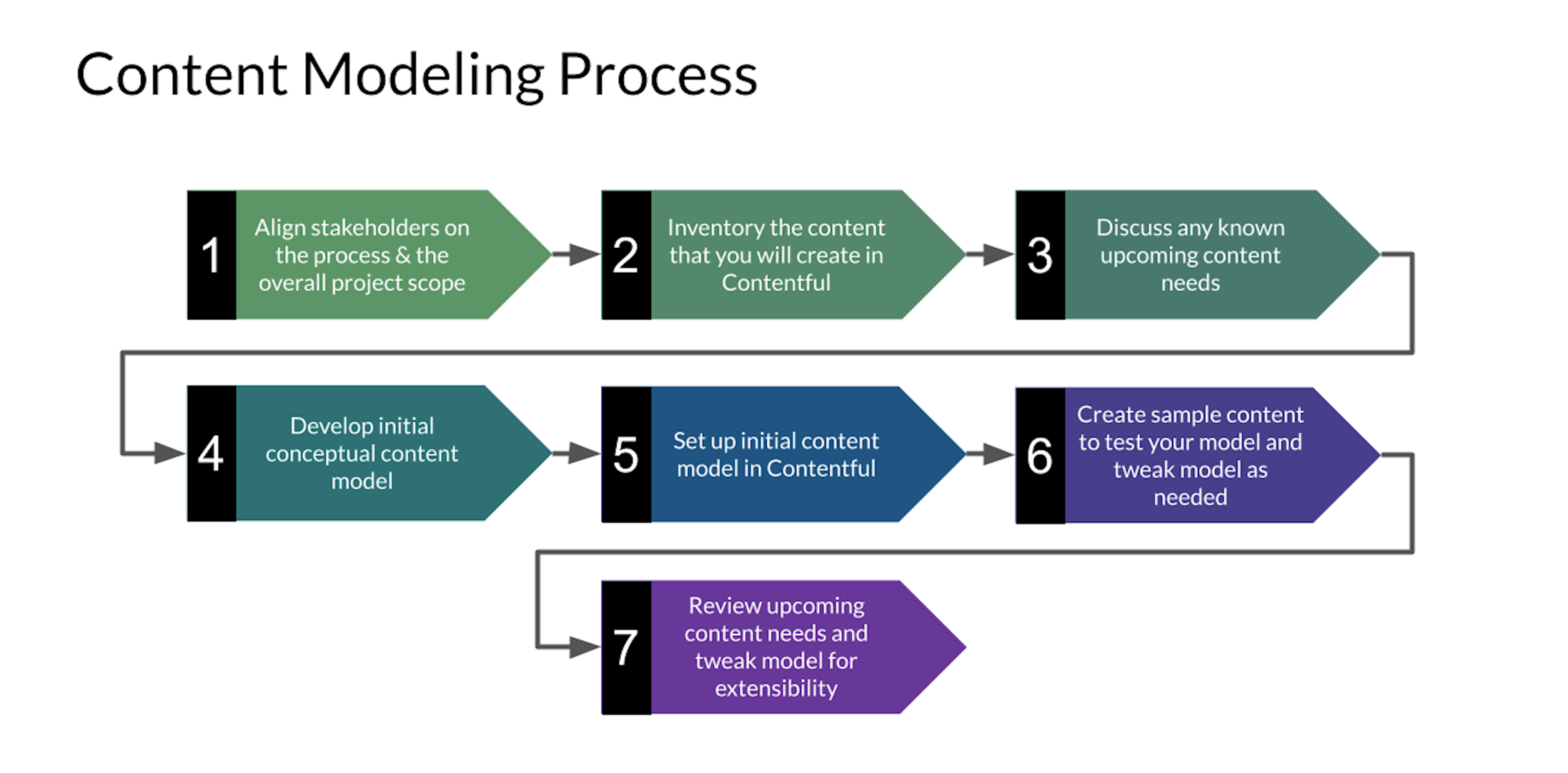 XTIVIA Contentful Content Modeling Process