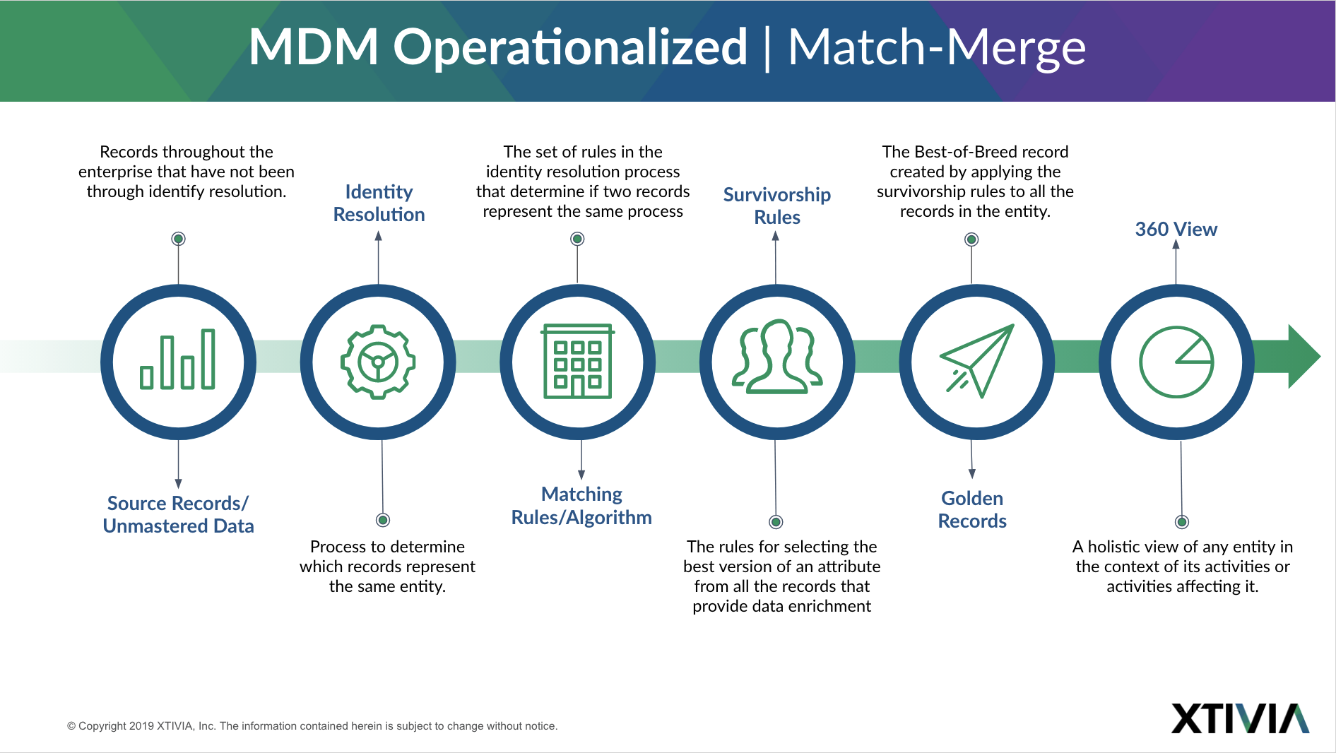 MDM Operationalized | Match-Merge