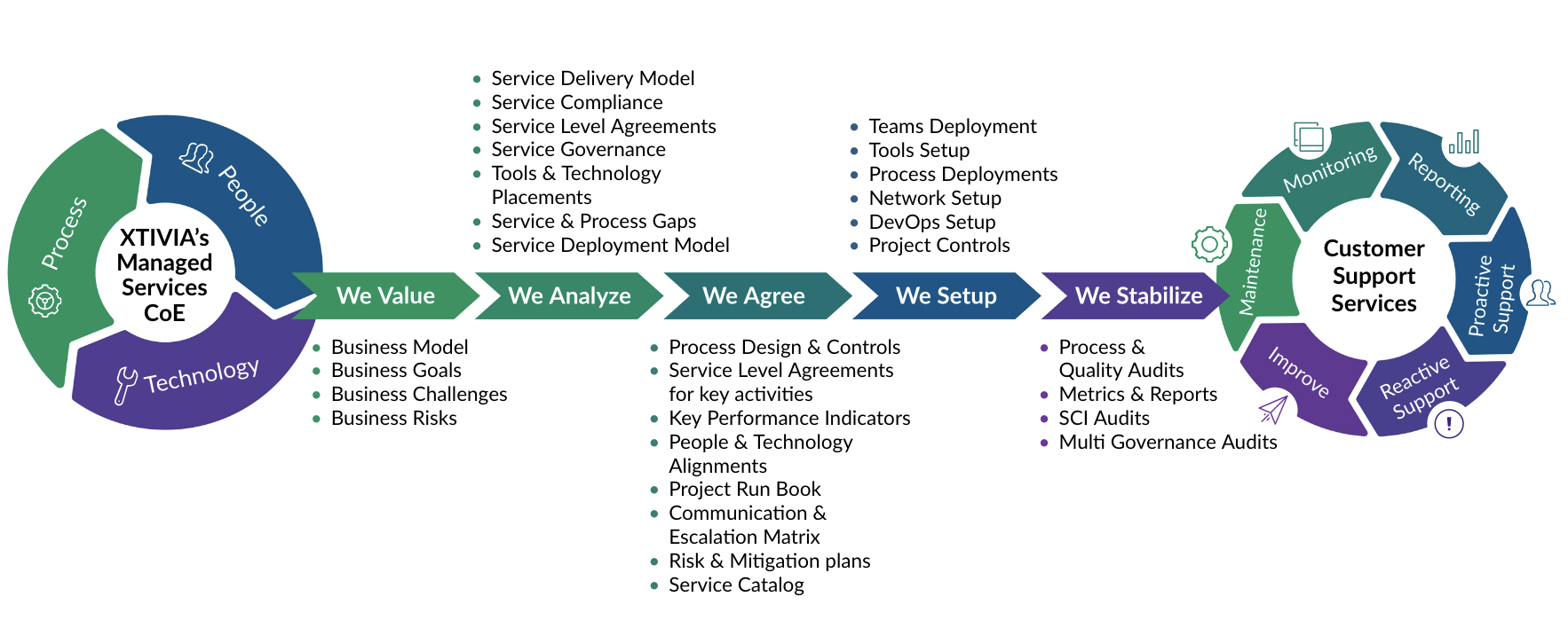 XTIVIA Managed Services Approach