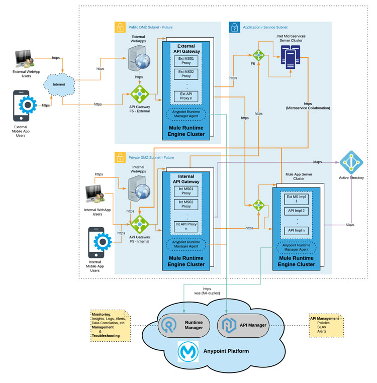 MuleSoft Architecture Proposal Diagram