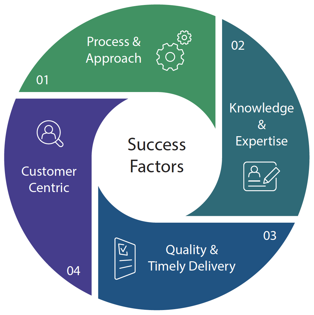 XTIVIA-QA-testing-Success-Factors-diagram
