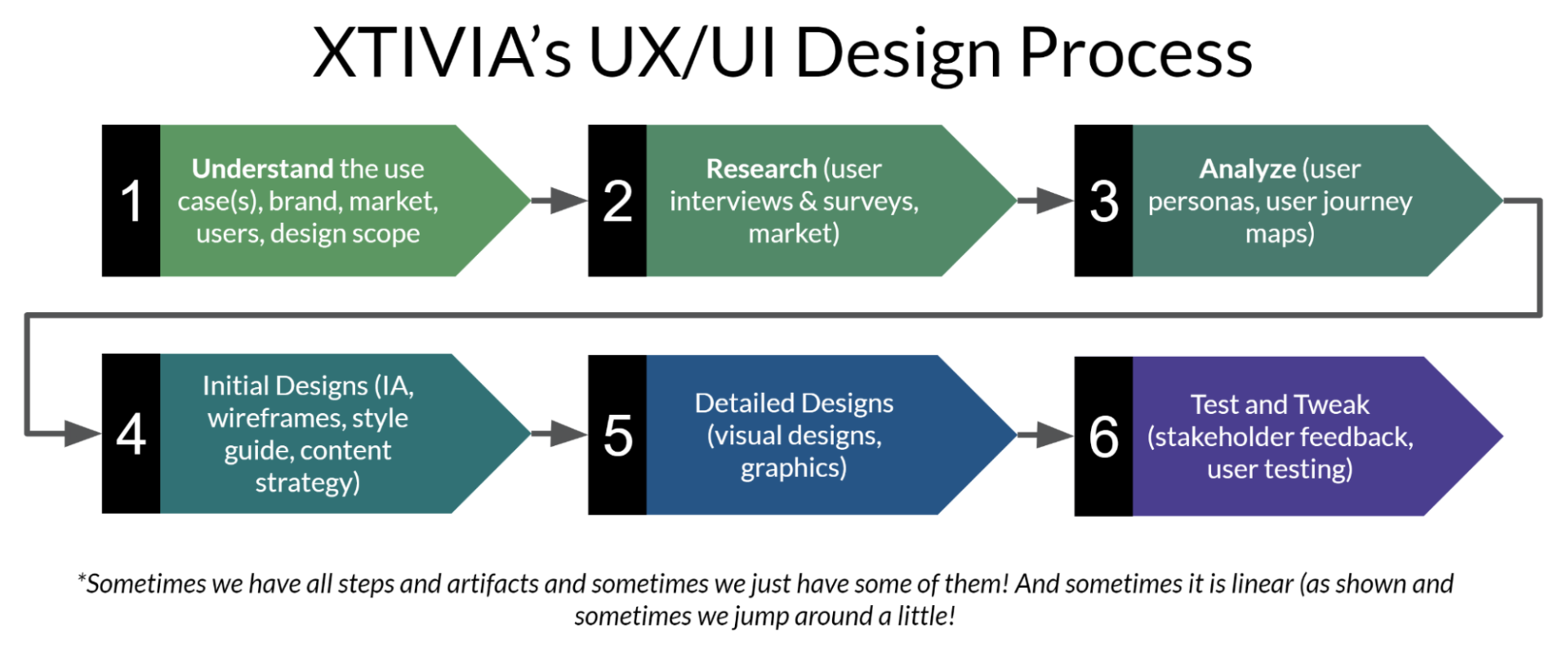 XTIVIA UX UI Design Process Overview