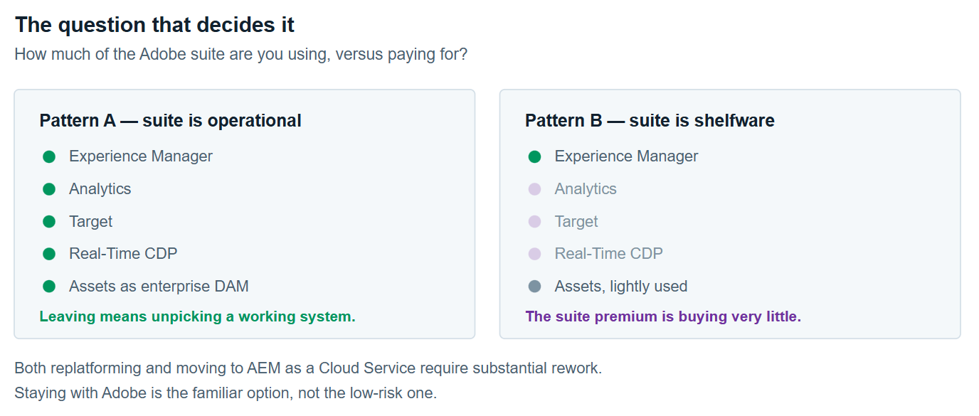Two Adobe suite usage patterns: Pattern A, where Experience Manager, Analytics, Target, Real-Time CDP and Assets are all operational, and Pattern B, where only Experience Manager is in real use and the rest of the suite is shelfware.