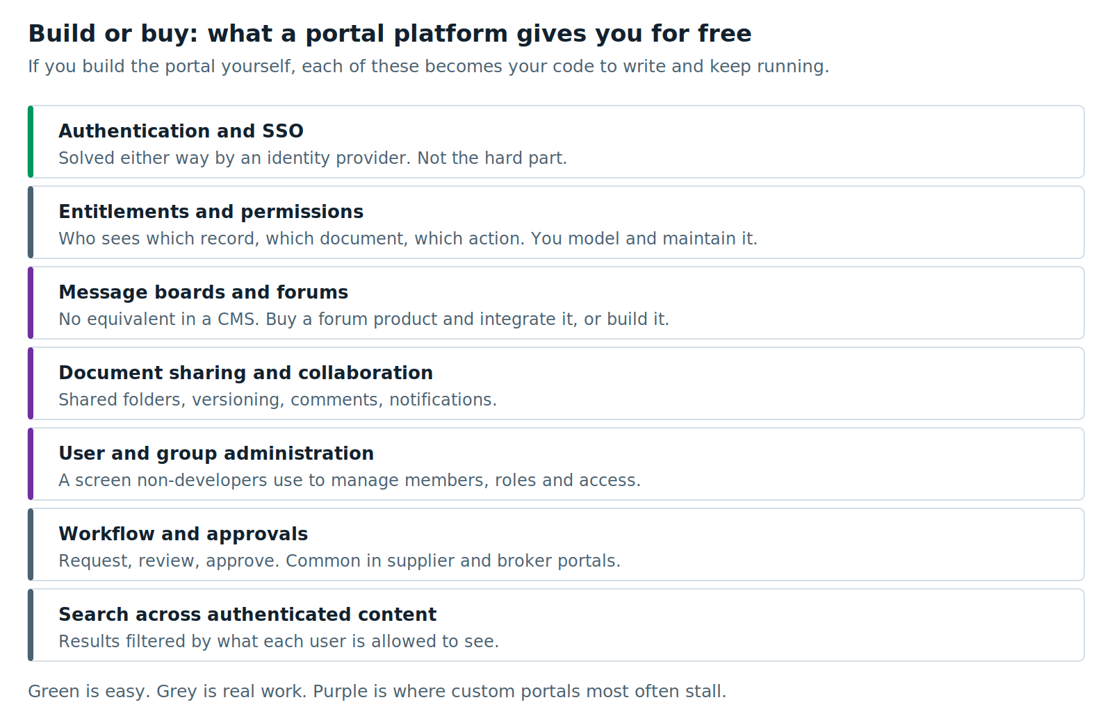 Seven portal capabilities you must build yourself without a portal platform: authentication and SSO, entitlements and permissions, message boards and forums, document sharing and collaboration, user and group administration, workflow and approvals, and search across authenticated content.
