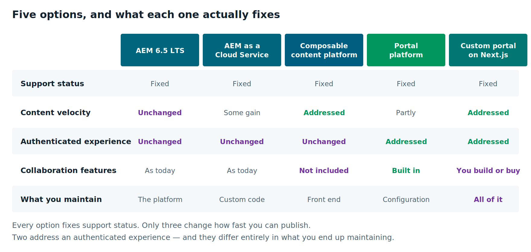 Comparison table of five AEM 6.5 end of support options — AEM 6.5 LTS, AEM as a Cloud Service, a composable content platform, a portal platform and a custom Next.js portal — compared on support status, content velocity, authenticated experience, collaboration features and what you maintain.