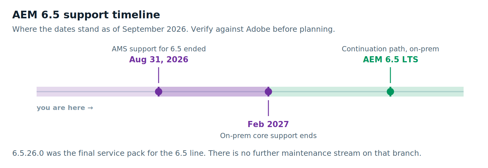 Timeline of AEM 6.5 end of support dates: Adobe Managed Services support ended 31 August 2026, on-premise core support ends February 2027, and AEM 6.5 LTS is the on-premise continuation path.