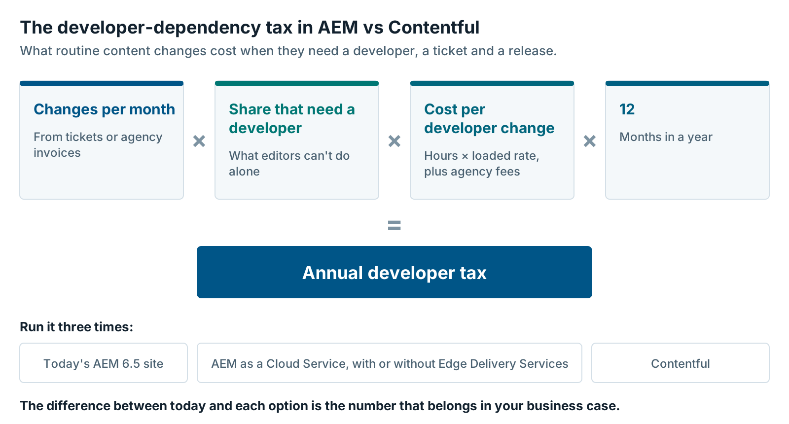 AEM vs Contentful developer-dependency tax formula: changes per month times share needing a developer times cost per developer change times 12