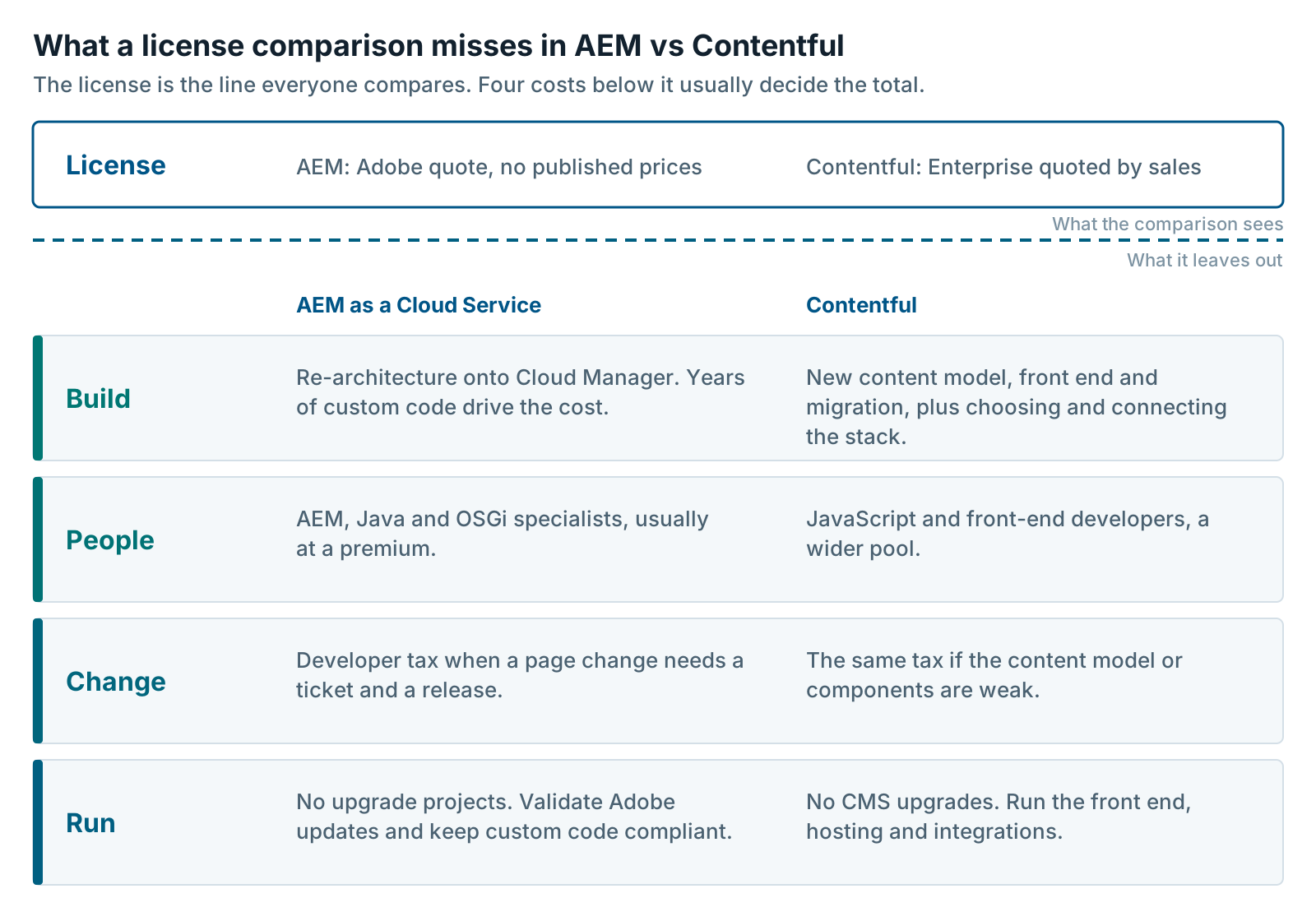 AEM vs Contentful hidden costs: the license sits above the waterline, with build, people, change and run costs below it for each platform