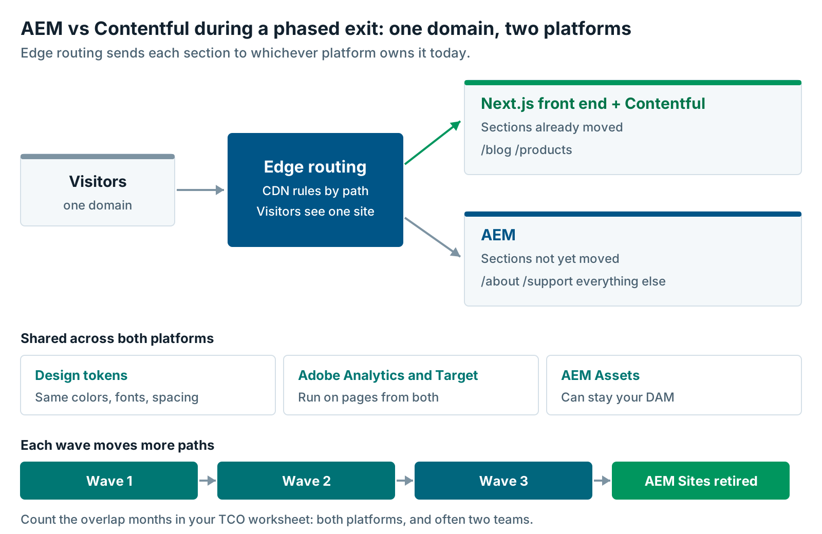 AEM vs Contentful coexistence on one domain: edge routing sends moved sections to Contentful and a Next.js front end, and the rest to AEM, with shared design tokens and Adobe Analytics on both