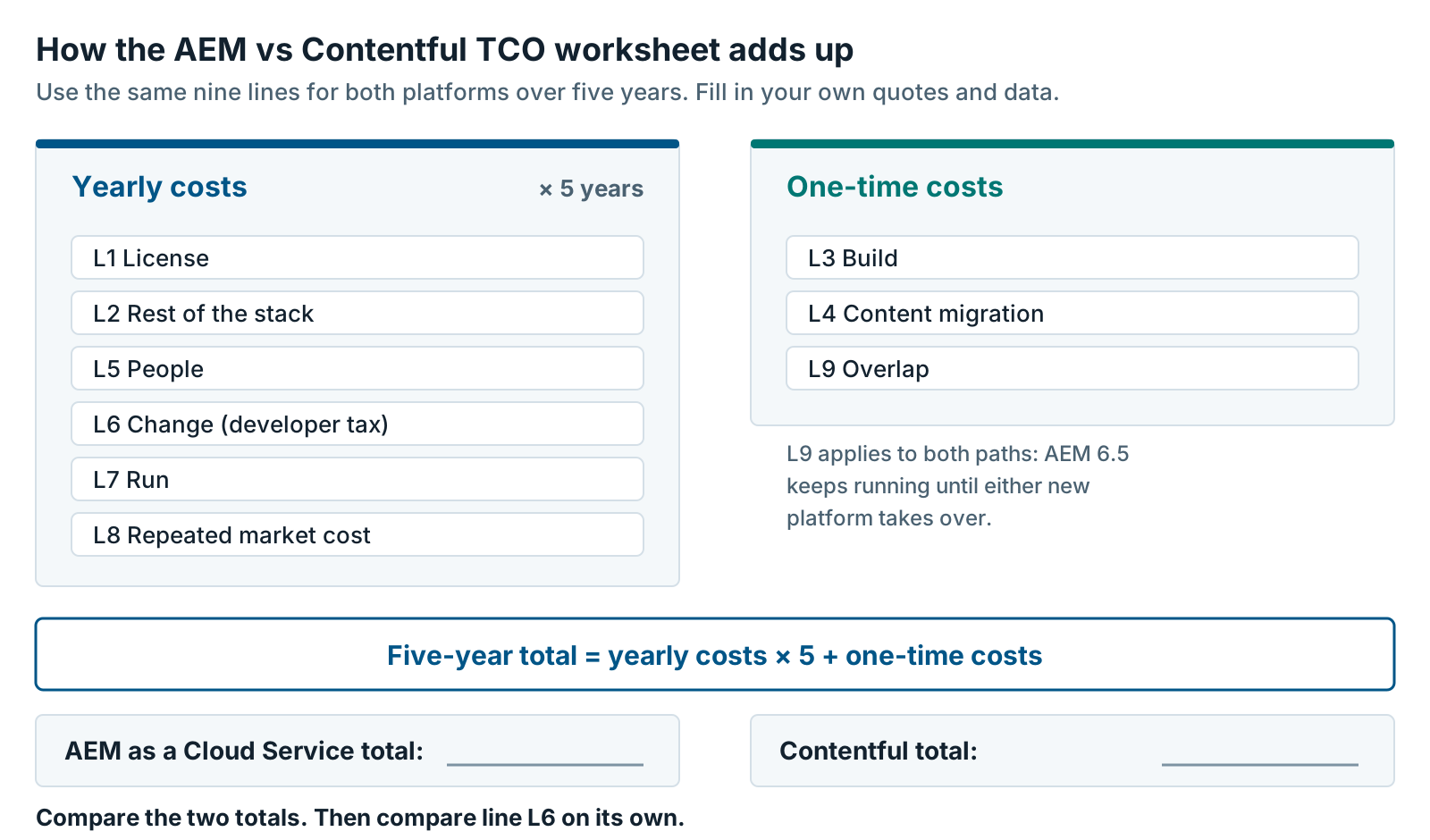 AEM vs Contentful TCO worksheet structure: nine lines for each platform added up into a five-year total
