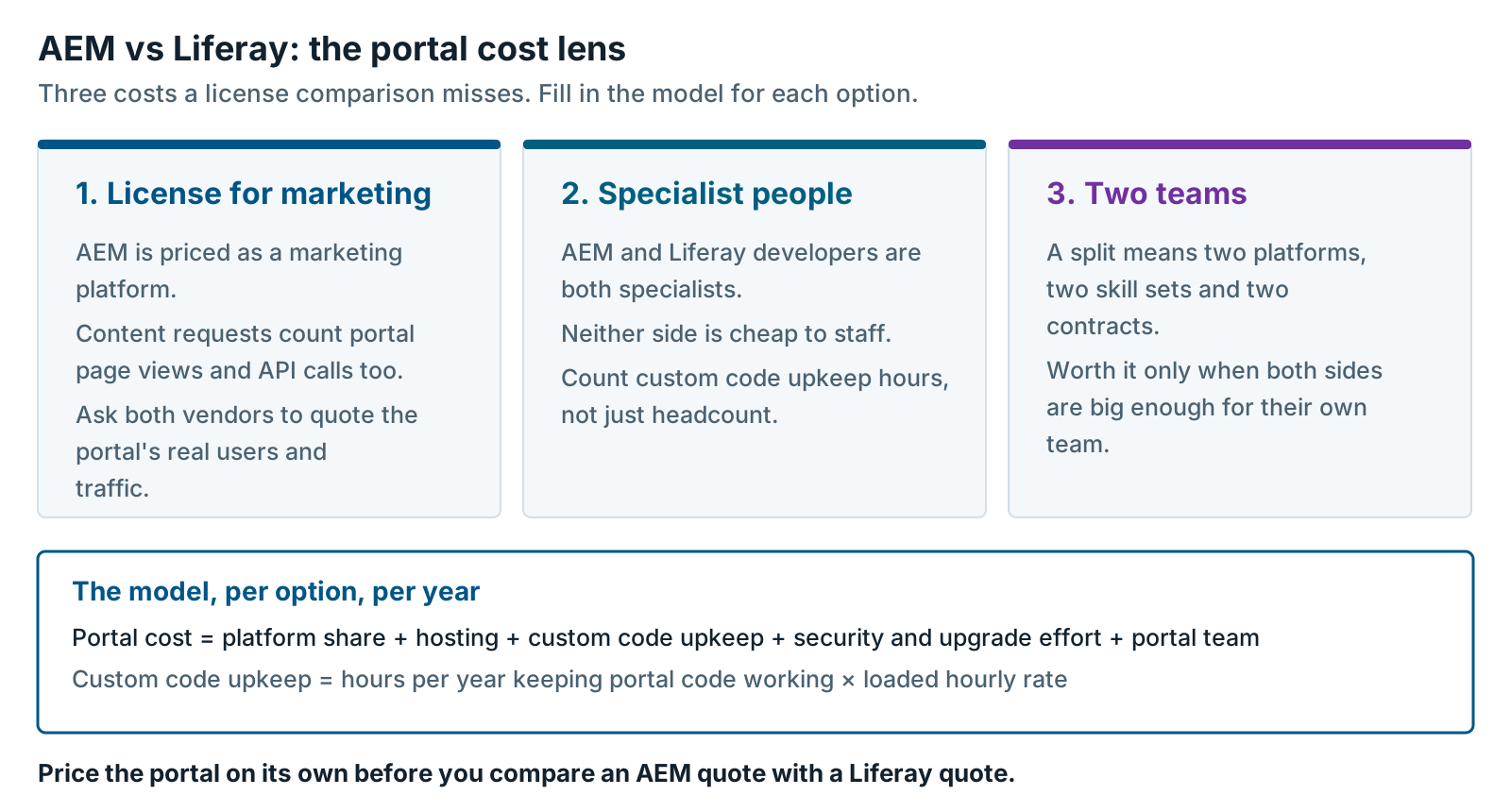 AEM vs Liferay portal cost lens: license, specialists and two teams, with the formulas to fill in