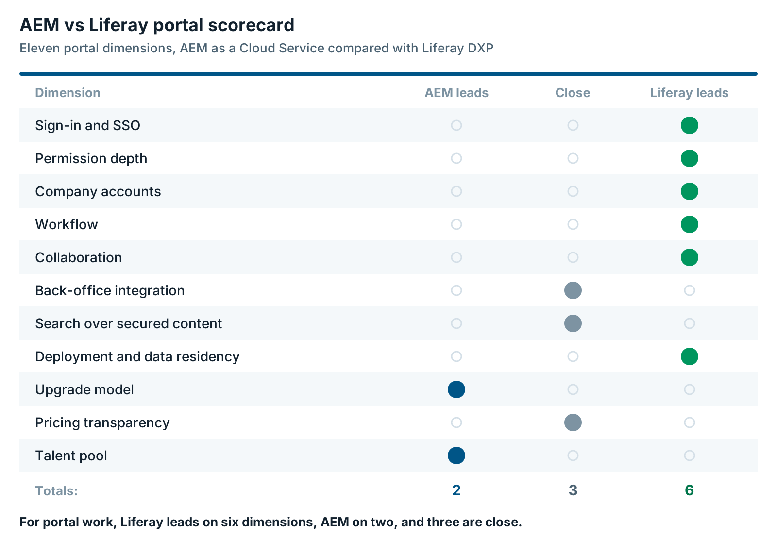 AEM vs Liferay portal scorecard across eleven dimensions: Liferay leads on six, AEM leads on upgrade model and talent pool, and three dimensions are close