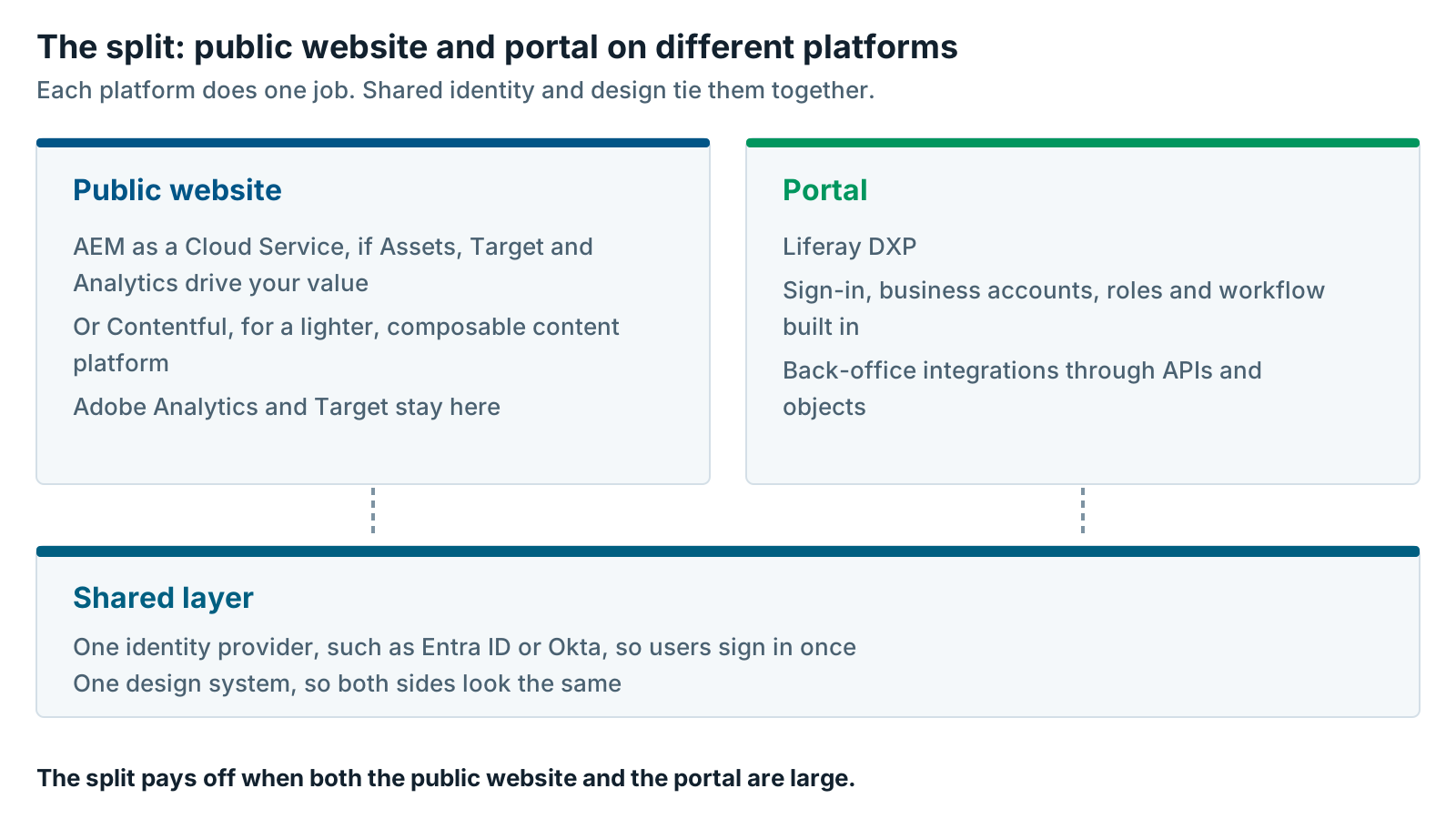 Split architecture: public website on AEM as a Cloud Service or Contentful, portal on Liferay DXP, with a shared identity provider and design system